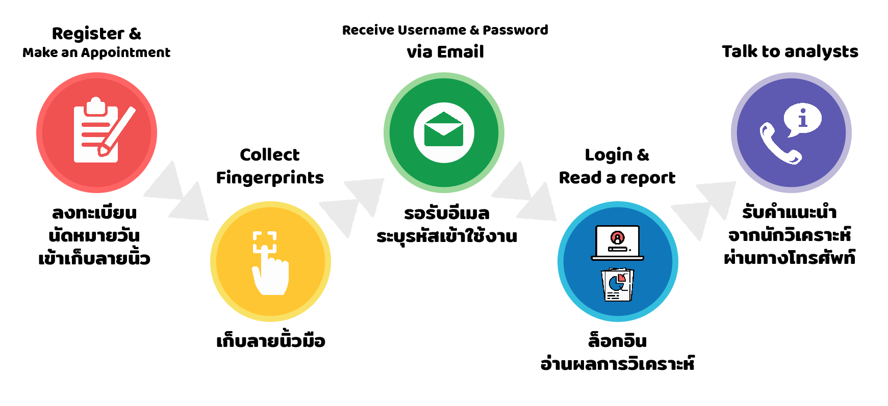 บริการ Talent-D ในรูปแบบ Online Consult